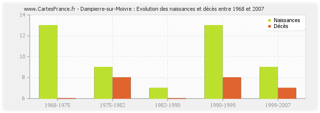 Dampierre-sur-Moivre : Evolution des naissances et décès entre 1968 et 2007