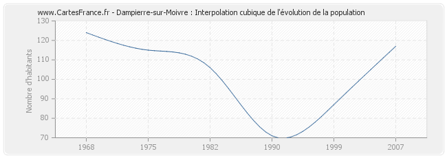 Dampierre-sur-Moivre : Interpolation cubique de l'évolution de la population