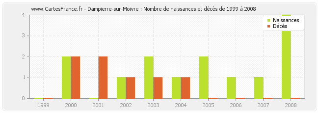 Dampierre-sur-Moivre : Nombre de naissances et décès de 1999 à 2008