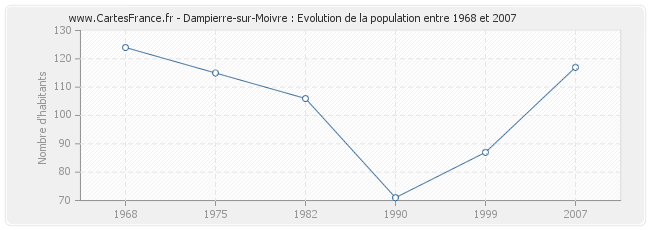 Population Dampierre-sur-Moivre