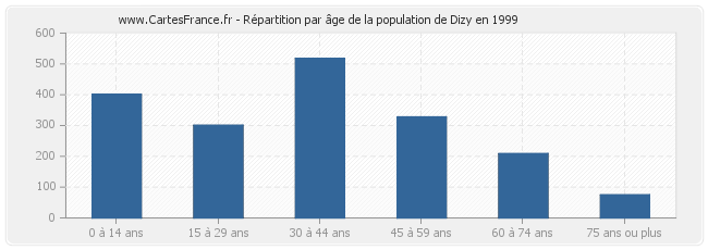 Répartition par âge de la population de Dizy en 1999