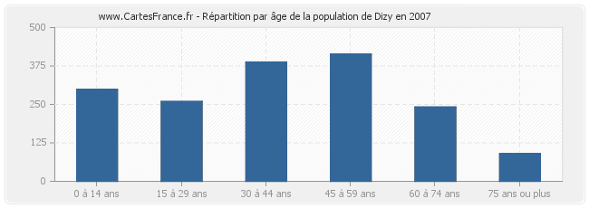Répartition par âge de la population de Dizy en 2007