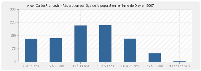 Répartition par âge de la population féminine de Dizy en 2007