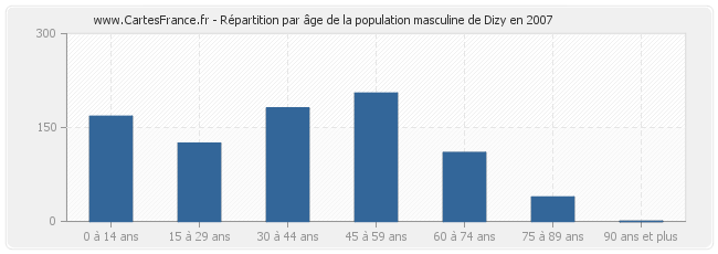 Répartition par âge de la population masculine de Dizy en 2007