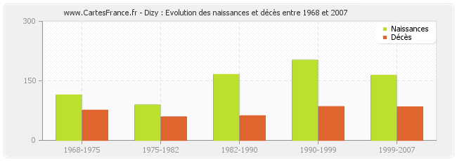 Dizy : Evolution des naissances et décès entre 1968 et 2007
