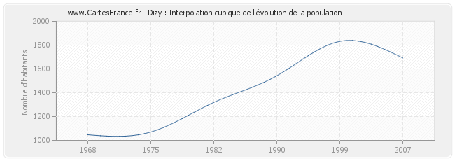 Dizy : Interpolation cubique de l'évolution de la population