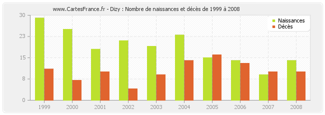 Dizy : Nombre de naissances et décès de 1999 à 2008