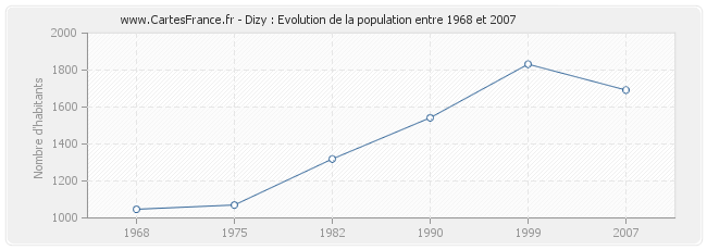 Population Dizy