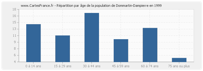 Répartition par âge de la population de Dommartin-Dampierre en 1999