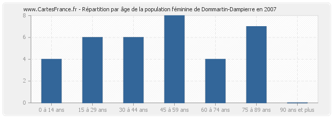 Répartition par âge de la population féminine de Dommartin-Dampierre en 2007