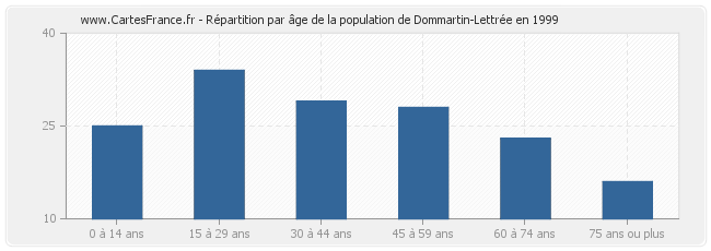 Répartition par âge de la population de Dommartin-Lettrée en 1999