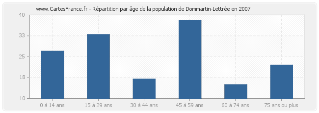 Répartition par âge de la population de Dommartin-Lettrée en 2007