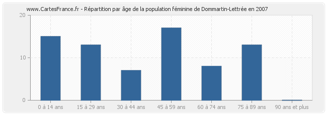 Répartition par âge de la population féminine de Dommartin-Lettrée en 2007