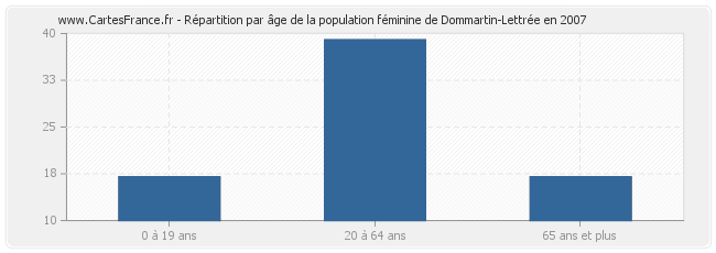 Répartition par âge de la population féminine de Dommartin-Lettrée en 2007