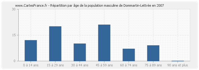 Répartition par âge de la population masculine de Dommartin-Lettrée en 2007