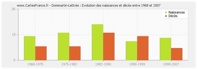 Dommartin-Lettrée : Evolution des naissances et décès entre 1968 et 2007