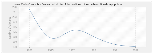 Dommartin-Lettrée : Interpolation cubique de l'évolution de la population