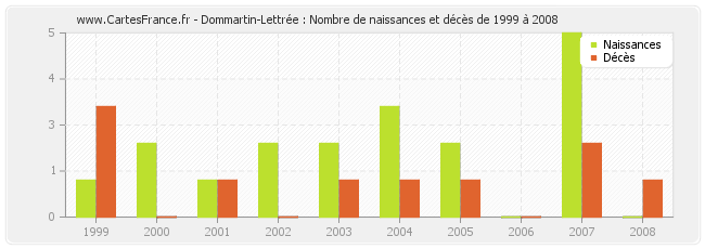 Dommartin-Lettrée : Nombre de naissances et décès de 1999 à 2008