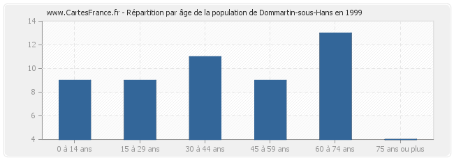 Répartition par âge de la population de Dommartin-sous-Hans en 1999