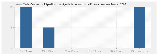 Répartition par âge de la population de Dommartin-sous-Hans en 2007