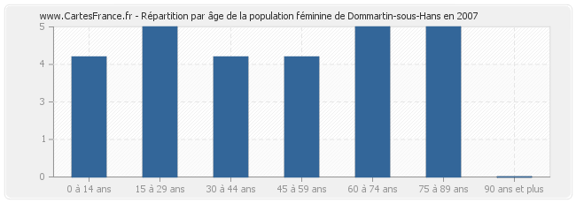 Répartition par âge de la population féminine de Dommartin-sous-Hans en 2007