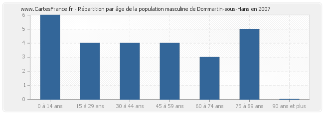 Répartition par âge de la population masculine de Dommartin-sous-Hans en 2007