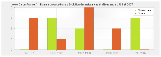 Dommartin-sous-Hans : Evolution des naissances et décès entre 1968 et 2007