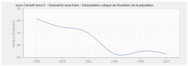 Dommartin-sous-Hans : Interpolation cubique de l'évolution de la population