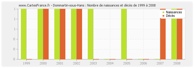 Dommartin-sous-Hans : Nombre de naissances et décès de 1999 à 2008
