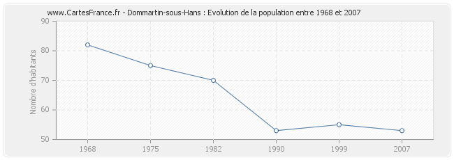 Population Dommartin-sous-Hans