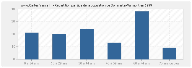 Répartition par âge de la population de Dommartin-Varimont en 1999