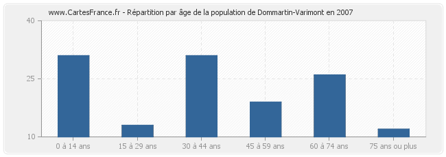 Répartition par âge de la population de Dommartin-Varimont en 2007
