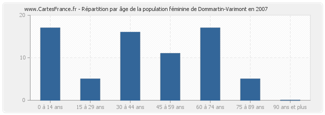Répartition par âge de la population féminine de Dommartin-Varimont en 2007