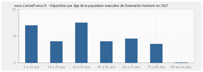Répartition par âge de la population masculine de Dommartin-Varimont en 2007