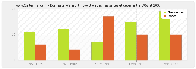 Dommartin-Varimont : Evolution des naissances et décès entre 1968 et 2007