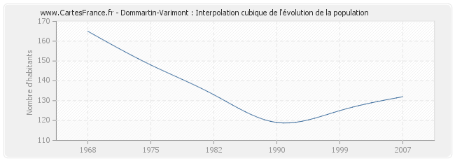 Dommartin-Varimont : Interpolation cubique de l'évolution de la population