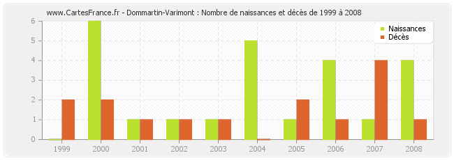 Dommartin-Varimont : Nombre de naissances et décès de 1999 à 2008