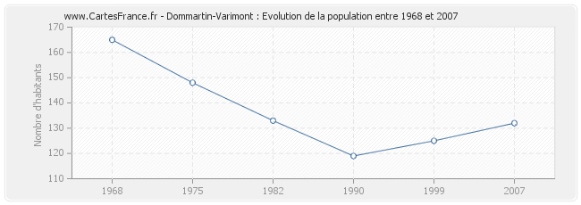 Population Dommartin-Varimont