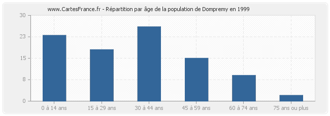 Répartition par âge de la population de Dompremy en 1999