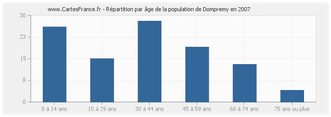 Répartition par âge de la population de Dompremy en 2007