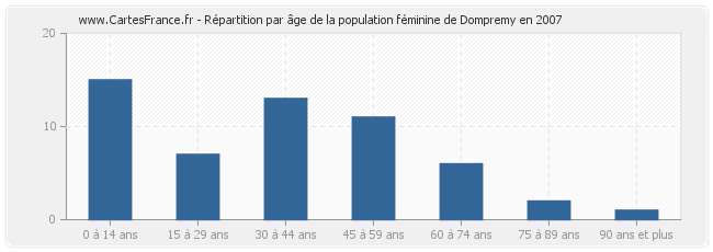 Répartition par âge de la population féminine de Dompremy en 2007
