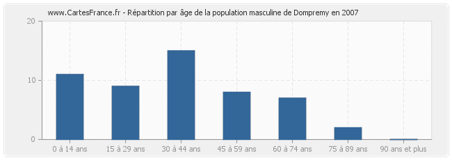 Répartition par âge de la population masculine de Dompremy en 2007