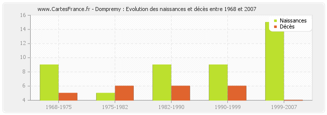 Dompremy : Evolution des naissances et décès entre 1968 et 2007