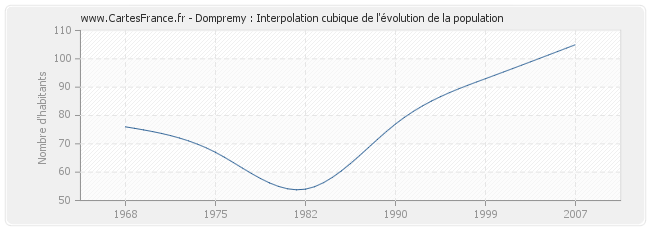 Dompremy : Interpolation cubique de l'évolution de la population
