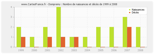 Dompremy : Nombre de naissances et décès de 1999 à 2008