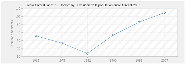 Population Dompremy