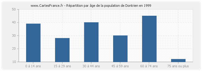 Répartition par âge de la population de Dontrien en 1999