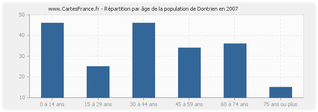 Répartition par âge de la population de Dontrien en 2007