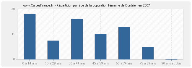 Répartition par âge de la population féminine de Dontrien en 2007