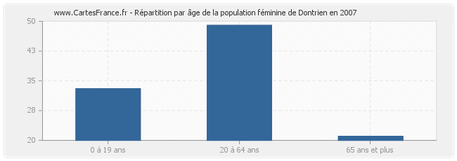 Répartition par âge de la population féminine de Dontrien en 2007